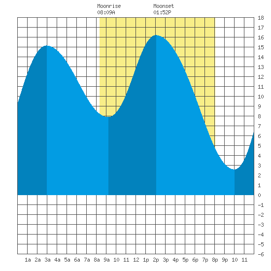 Kenai Pier tide chart for Saturday, March 14, 2026