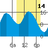 Kenai Pier tide chart for Saturday, March 14, 2026