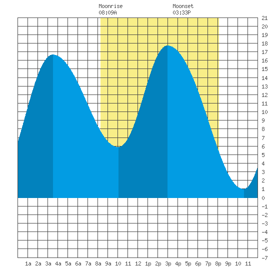 Kenai Pier tide chart for Sunday, March 15, 2026
