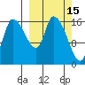 Kenai Pier tide chart for Sunday, March 15, 2026