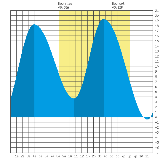 Kenai Pier tide chart for Monday, March 16, 2026