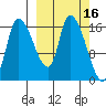 Kenai Pier tide chart for Monday, March 16, 2026
