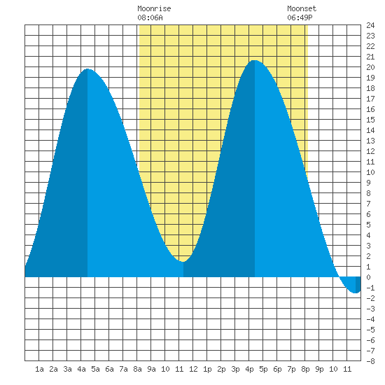 Kenai Pier tide chart for Tuesday, March 17, 2026