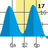Kenai Pier tide chart for Tuesday, March 17, 2026