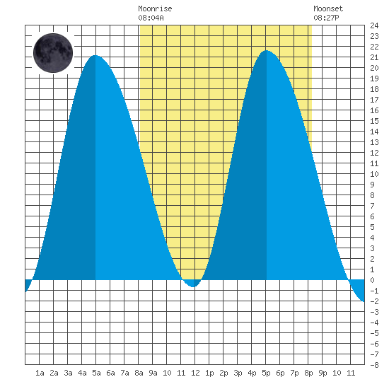 Kenai Pier tide chart for Wednesday, March 18, 2026