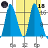Kenai Pier tide chart for Wednesday, March 18, 2026