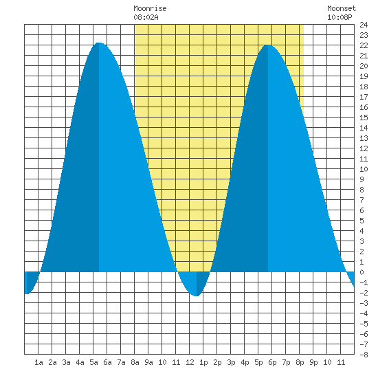 Kenai Pier tide chart for Thursday, March 19, 2026
