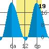 Kenai Pier tide chart for Thursday, March 19, 2026