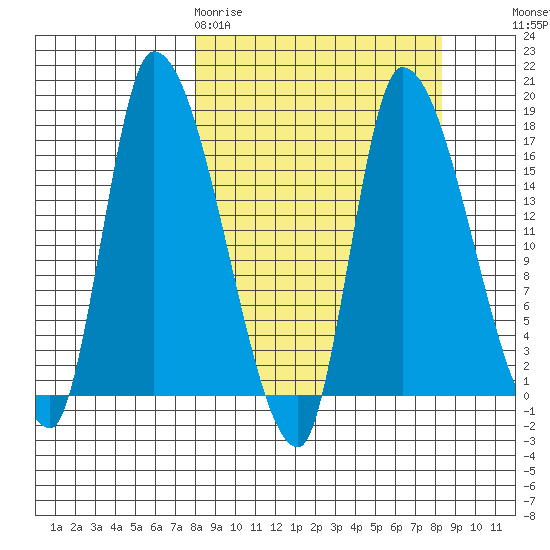 Kenai Pier tide chart for Friday, March 20, 2026
