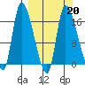 Kenai Pier tide chart for Friday, March 20, 2026