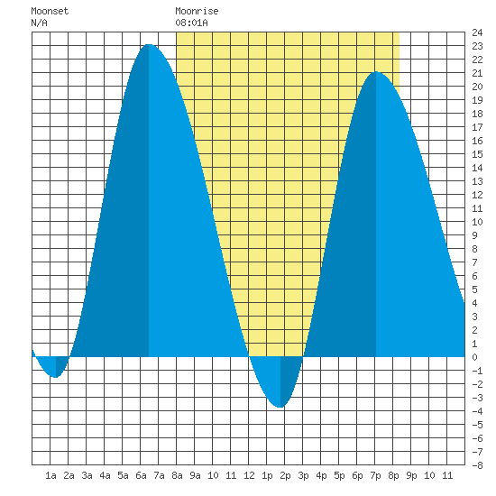Kenai Pier tide chart for Saturday, March 21, 2026