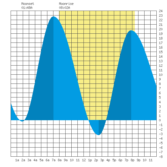 Kenai Pier tide chart for Sunday, March 22, 2026