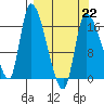 Kenai Pier tide chart for Sunday, March 22, 2026