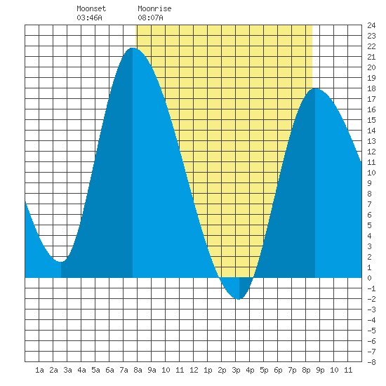 Kenai Pier tide chart for Monday, March 23, 2026