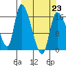 Kenai Pier tide chart for Monday, March 23, 2026