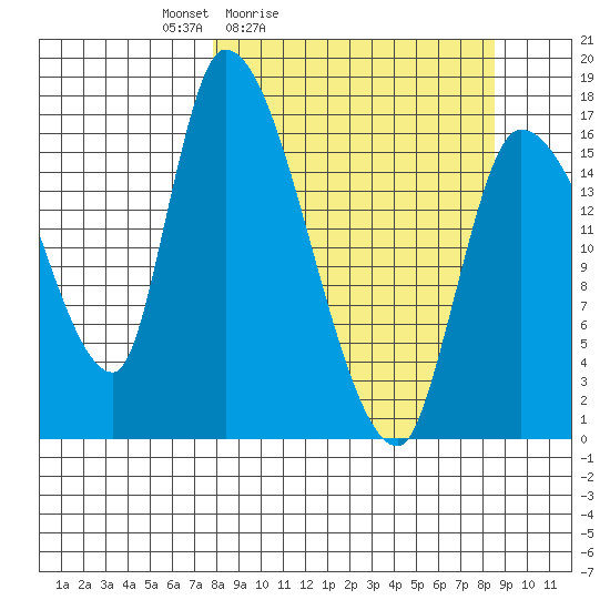 Kenai Pier tide chart for Tuesday, March 24, 2026
