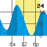 Kenai Pier tide chart for Tuesday, March 24, 2026