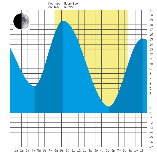Kenai Pier tide chart for Wednesday, March 25, 2026