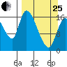 Kenai Pier tide chart for Wednesday, March 25, 2026