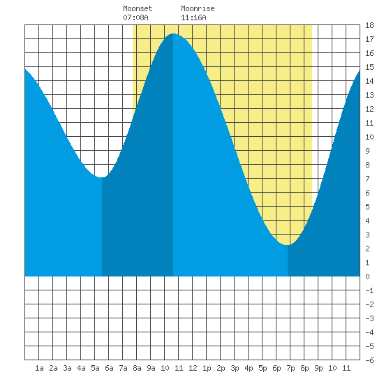 Kenai Pier tide chart for Thursday, March 26, 2026