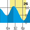 Kenai Pier tide chart for Thursday, March 26, 2026