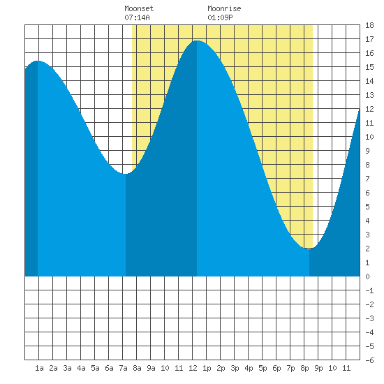 Kenai Pier tide chart for Friday, March 27, 2026
