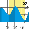 Kenai Pier tide chart for Friday, March 27, 2026