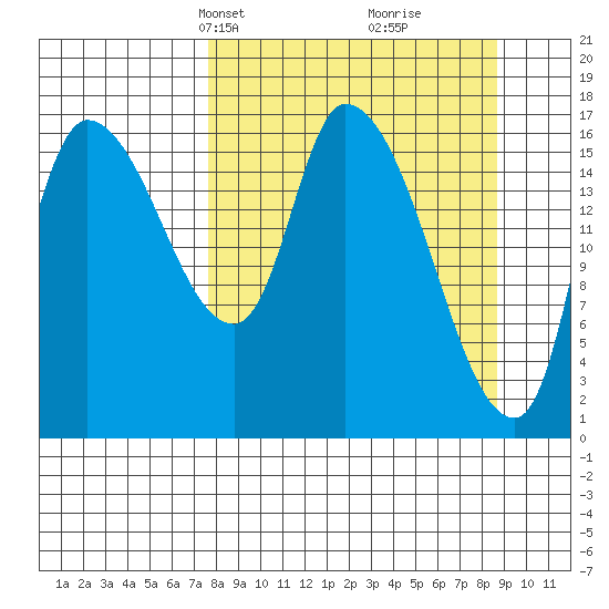 Kenai Pier tide chart for Saturday, March 28, 2026