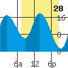 Kenai Pier tide chart for Saturday, March 28, 2026