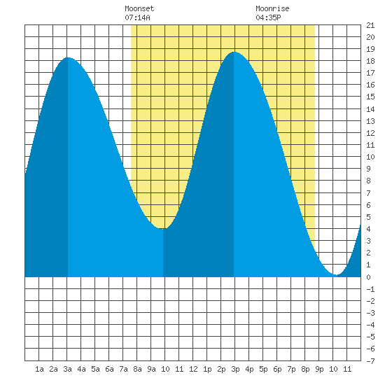 Kenai Pier tide chart for Sunday, March 29, 2026