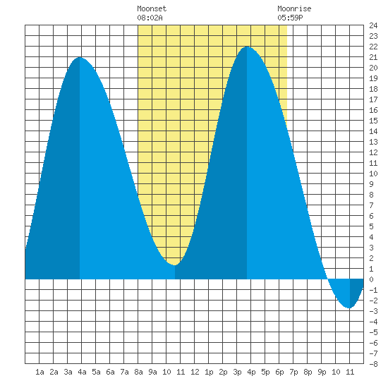 Kenai Pier tide chart for Monday, March 2, 2026