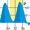 Kenai Pier tide chart for Monday, March 2, 2026