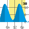Kenai Pier tide chart for Monday, March 30, 2026