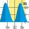 Kenai Pier tide chart for Tuesday, March 31, 2026