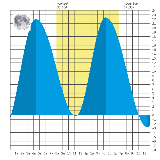 Kenai Pier tide chart for Tuesday, March 3, 2026
