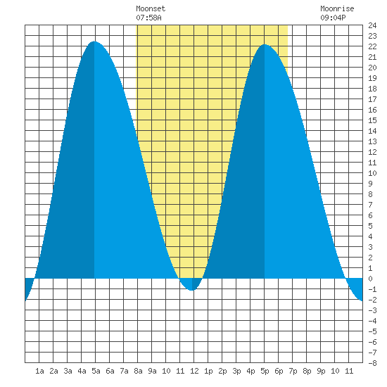 Kenai Pier tide chart for Wednesday, March 4, 2026