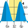 Kenai Pier tide chart for Wednesday, March 4, 2026