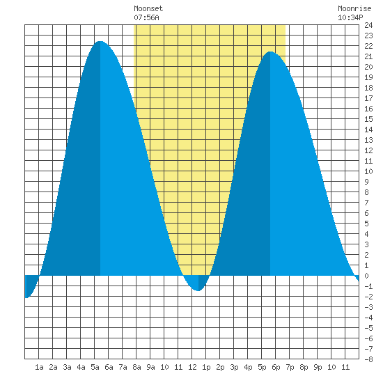 Kenai Pier tide chart for Thursday, March 5, 2026