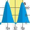 Kenai Pier tide chart for Thursday, March 5, 2026