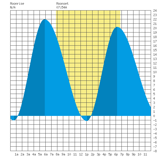 Kenai Pier tide chart for Friday, March 6, 2026