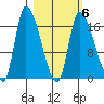 Kenai Pier tide chart for Friday, March 6, 2026