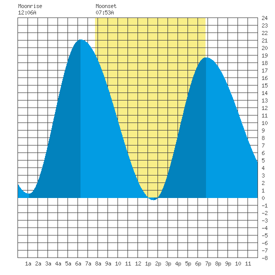 Kenai Pier tide chart for Saturday, March 7, 2026