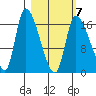 Kenai Pier tide chart for Saturday, March 7, 2026