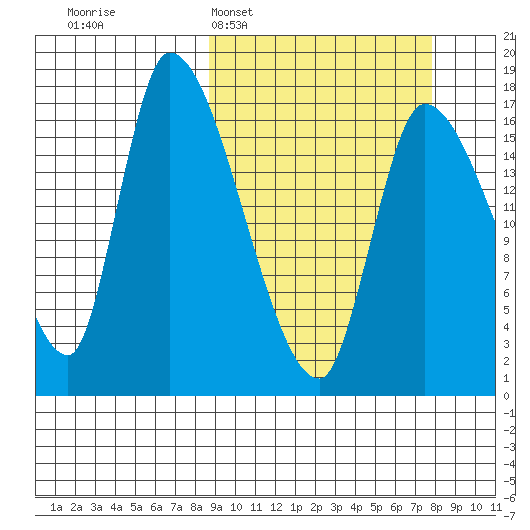 Kenai Pier tide chart for Sunday, March 8, 2026