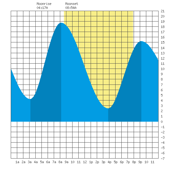 Kenai Pier tide chart for Monday, March 9, 2026