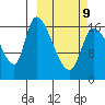 Kenai Pier tide chart for Monday, March 9, 2026