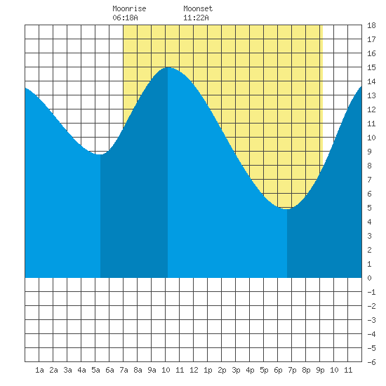 Kenai Pier tide chart for Friday, April 10, 2026