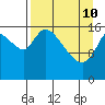 Kenai Pier tide chart for Friday, April 10, 2026