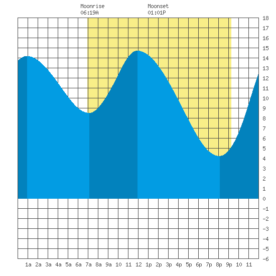 Kenai Pier tide chart for Saturday, April 11, 2026