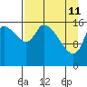 Kenai Pier tide chart for Saturday, April 11, 2026